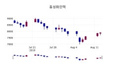 (14일주식장마감동향) 동성화인텍 주가 8060원으로 장 마감