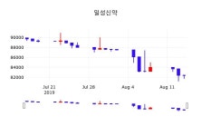 일성신약 주가(003120)증권그래프 16일 오늘거래가 81300원 거래