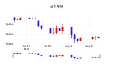 8월 16일 삼진제약(005500) 증권투자정보 및 주식시황 -0.99% 변화해..