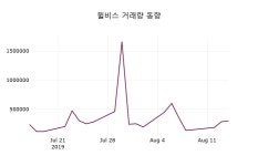 8월 16일 윌비스 증권그래프 -1.95% 변동