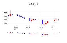 8월 16일 평화홀딩스 증권그래프 -2.78%
