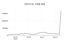더존비즈온 주가(012510)증권그래프, 16일 오늘 가격 55300원