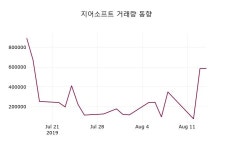 지어소프트 주가증권그래프  외 주식시황.... 16일 현재 5150원 거래