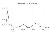 에이테크솔루션 주가오늘시세 16일 오늘거래가 6920원 형성