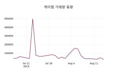 케이엠 주가(083550)종목 그래프  및 매매동향, 16일 오늘거래가 6400원 형성