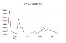 유진테크주가(084370) 8월 16일 현재 11500원, 증권투자정보 및 종목동정과 증시정보..