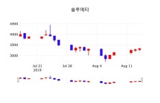 솔루에타주가(154040) 8월 16일 오늘 가격 3140원, 정보 외 매매동향.....