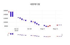 세종메디칼주가(258830), 8월 16일 오늘거래가 8360원 정보 및 매매동향
