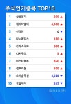 [16일 특징주] 고가대비급락 10종목 1위  에스피시스템스 시가총액순위 코스닥 676위 기록