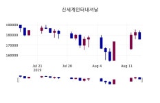 신세계인터내셔날신사536-16 | (16일주가마감정보) 신세계인터내셔날 주가 167500원으로 장 마감