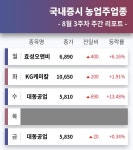 [주간증시 브리핑] 농업주 테마주 8월 3주차 주간 증시 분석