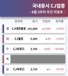 코스피 상장사 CJ그룹사 주도주 CJ대한통운, CJ헬로, CJ씨푸드... 8월 3주차 증시 브리핑