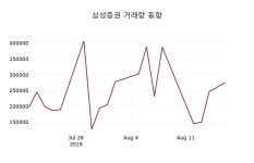 8월 19일 삼성증권(016360) 오늘시세 1.16%