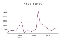 해성산업 주가(034810)증권투자정보 19일 현재 9380원