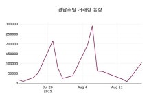 경남스틸 주가오늘시세 및 주체별 매매동향 19일 오늘 가격 1695원 형성