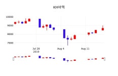 KH바텍주가, 8월 19일 현재 8670원 종목 그래프