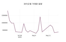 와이오엠주가(066430), 8월 19일 오늘 가격 11400원 정보