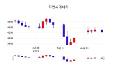 8월 19일 지엔씨에너지 종목 그래프  외 주식시황.... 2.13% 변화해..