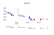 8월 19일 유에스티(263770) 종목 그래프  외 주식시황.... 0.97% 변동해..