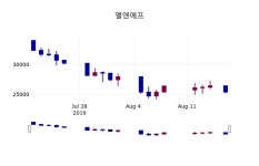 (19일상장기업 장마감정보) 엘앤에프 주가 25250원으로 장 마감