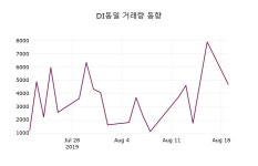 8월 20일 DI동일 정보 1.43% 변동