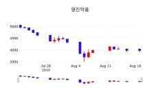8월 20일 영진약품(003520) 종목 그래프  및 종목동정과 증시정보 2.35% 변동