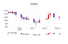 삼영화학 주가정보, 20일 오늘거래가 1050원 거래