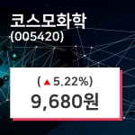 코스모화학 주가(005420)정보, 20일 현재 9680원 거래