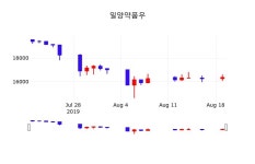 8월 20일 일양약품우(007575) 종목 그래프  및 종목관련 동향정보 2.14% 변동해..