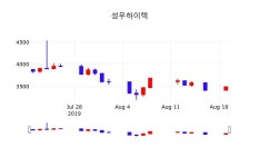성우하이텍 주가(015750)종목 그래프  및 주식시황, 20일 현재 3535원