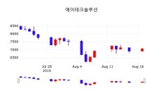 에이테크솔루션 주가증권투자정보 20일 오늘거래가 7610원 형성