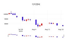 디티앤씨 주가증권투자정보 및 매매동향 20일 오늘거래가 8170원