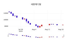 세종메디칼 주가(258830)증권투자정보 및 주체별 매매동향, 20일 오늘거래가 8490원 형성