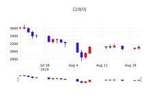8월 21일 디아이 정보 및 주식시황 1.29% 변동해..