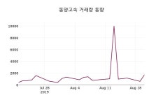 동양고속 주가(084670)증권그래프  및 증권정보와 종목동정, 21일 오늘 가격 26150원 거래