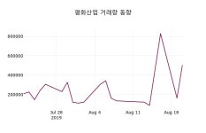 평화산업 주가(090080)증권그래프  및 종목관련 동향정보 21일 오늘 가격 1225원
