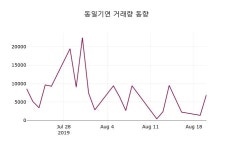 동일기연 주가증권그래프, 21일 현재 12850원 형성
