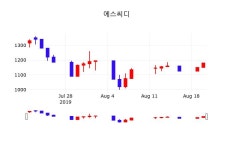 에스씨디 주가증권그래프 21일 오늘거래가 1165원 형성