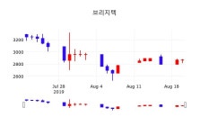 브리지텍 주가(064480)종목 그래프  외 주식시황.... 21일 현재 2935원