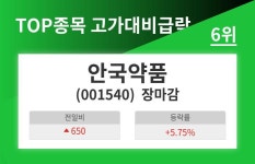 [21일 특징주] 고가대비급락 종목 6위  안국약품 종목 시가총액 1,559억원에 달해...