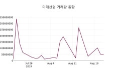 8월 22일 미래산업 정보 및 종목관련 동향정보 -2.22% 변동