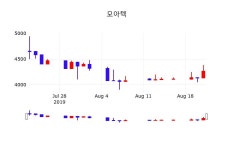 8월 22일 모아텍(033200) 증권그래프 -1.52% 변동폭 보여..