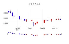 상아프론테크 주가정보, 22일 오늘거래가 15800원