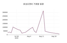 효성오앤비 주가(097870)및 증권시세  외 주식시황...., 22일 오늘 가격 6860원 형성