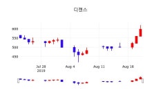 디젠스주가(113810), 8월 22일 현재 587원 오늘시세 및 종목관련 동향정보..