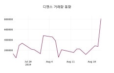 디젠스주가(113810), 8월 22일 현재 587원 오늘시세 및 종목관련 동향정보..
