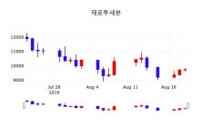 2023-0205-1595 | 제로투세븐주가(159580) 8월 22일 현재 9240원, 종목 그래프..