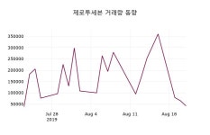 2023-0205-1595 | 제로투세븐주가(159580) 8월 22일 현재 9240원, 종목 그래프..