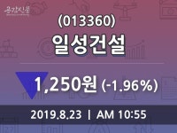 일성건설 주가증권그래프 23일 현재 1250원
