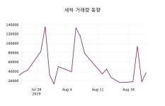 세하 주가및 증권시세  외 주식시황...., 23일 오늘 가격 1465원 거래
